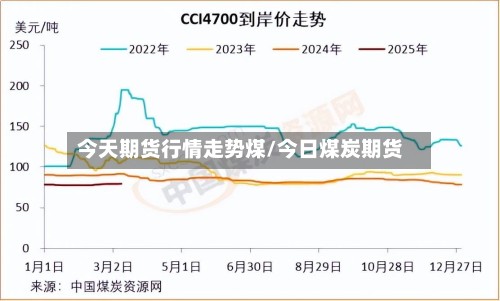 今天期货行情走势煤/今日煤炭期货