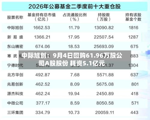 中际旭创:9月4日回购61.96万股公司A股股份 耗资5.1亿元