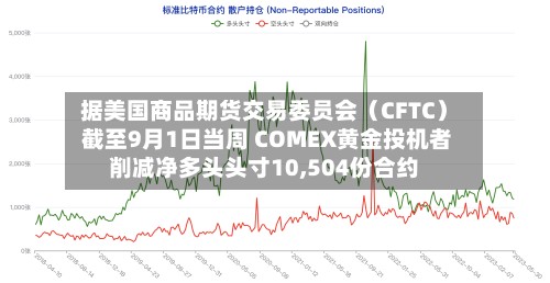 据美国商品期货交易委员会（CFTC） 截至9月1日当周 COMEX黄金投机者削减净多头头寸10,504份合约