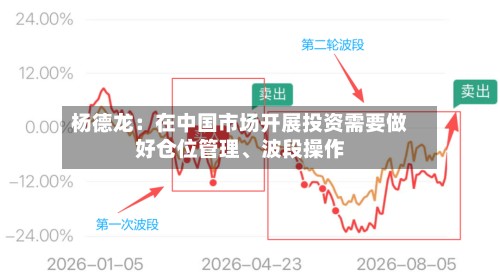 杨德龙：在中国市场开展投资需要做好仓位管理	、波段操作-第2张图片