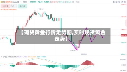 【现货黄金行情走势图,实时现货黄金走势】