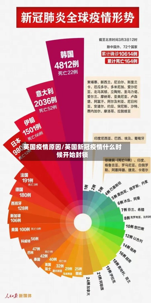 英国疫情原因/英国新冠疫情什么时候开始封锁
