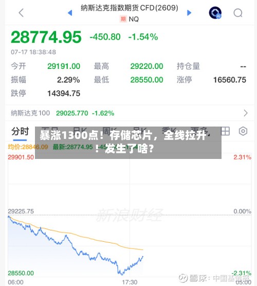 暴涨1300点！存储芯片，全线拉升！发生了啥？-第2张图片