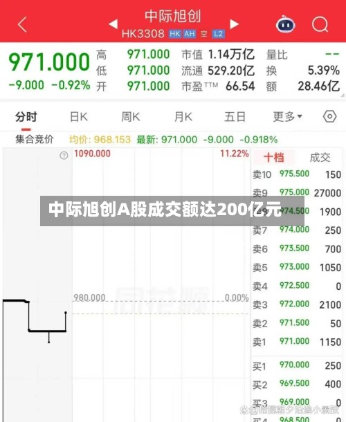 中际旭创A股成交额达200亿元