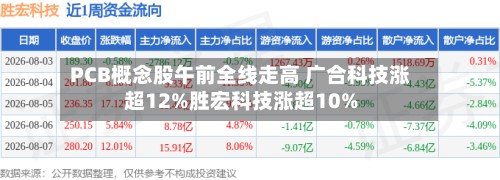 PCB概念股午前全线走高 广合科技涨超12%胜宏科技涨超10%-第1张图片