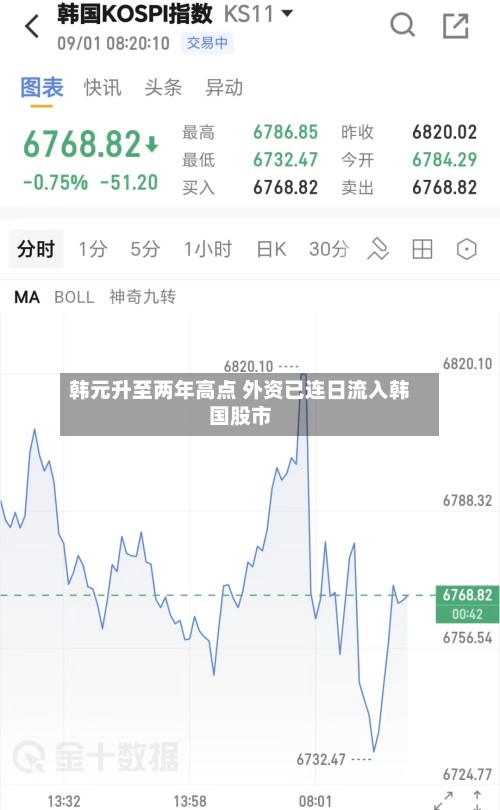 韩元升至两年高点 外资已连日流入韩国股市-第2张图片