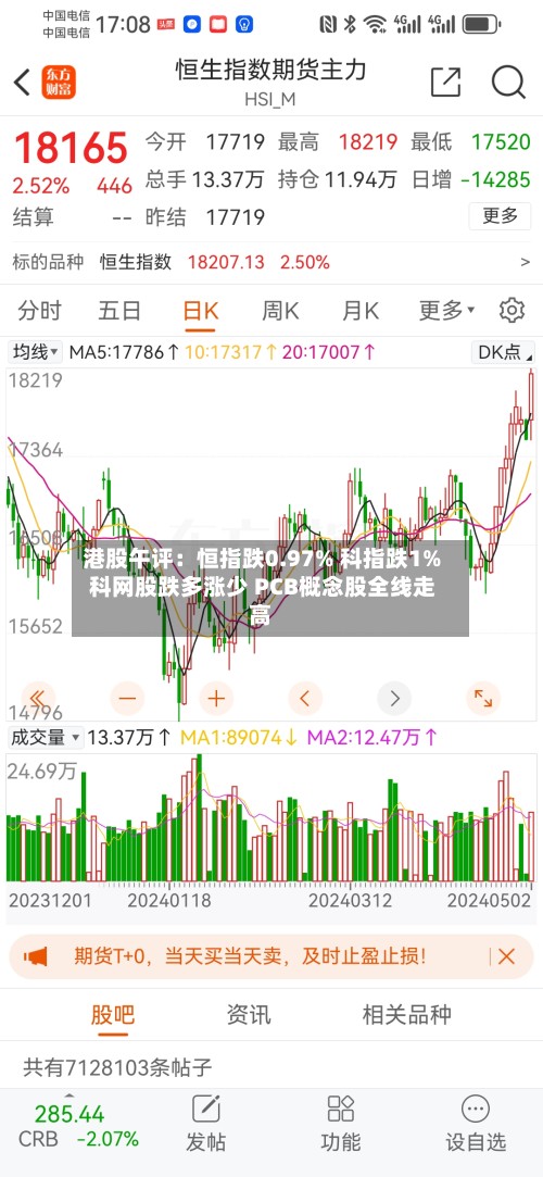 港股午评：恒指跌0.97% 科指跌1% 科网股跌多涨少 PCB概念股全线走高-第1张图片