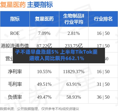 子不语早盘涨超5% 上半年TikTok渠道收入同比飙升662.1%-第2张图片