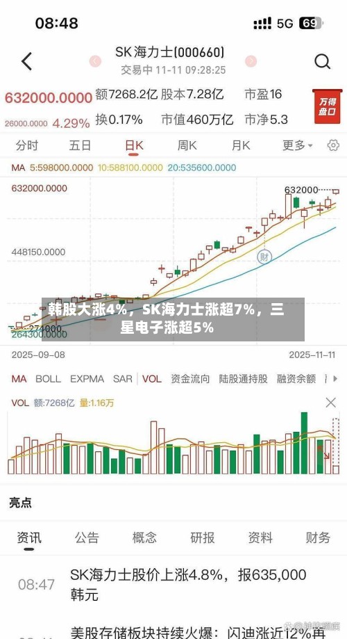 韩股大涨4%，SK海力士涨超7%，三星电子涨超5%-第2张图片
