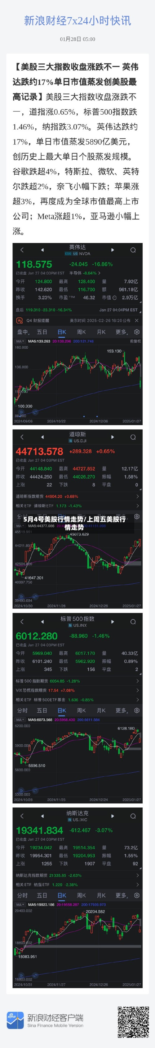 5月4号美股行情走势/上周五美股行情走势-第3张图片