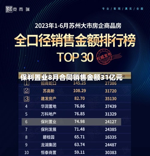 保利置业8月合同销售金额31亿元