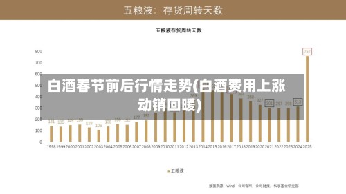 白酒春节前后行情走势(白酒费用上涨动销回暖)