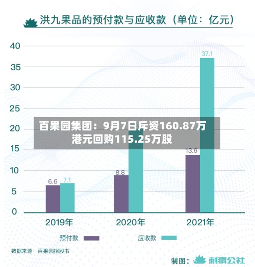 百果园集团:9月7日斥资160.87万港元回购115.25万股
