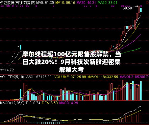摩尔线程超100亿元限售股解禁，当日大跌20%！9月科技次新股迎密集解禁大考-第2张图片