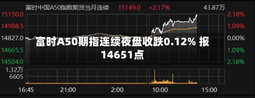 富时A50期指连续夜盘收跌0.12% 报14651点
