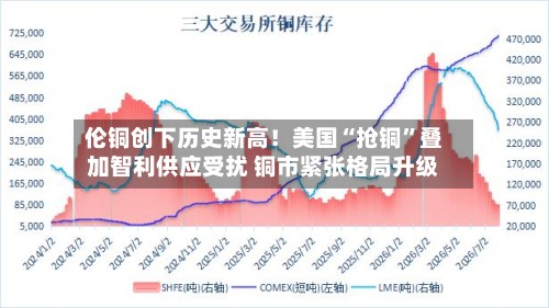 伦铜创下历史新高！美国“抢铜”叠加智利供应受扰 铜市紧张格局升级-第2张图片