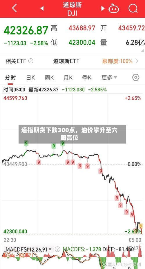 道指期货下跌300点，油价攀升至六周高位-第2张图片