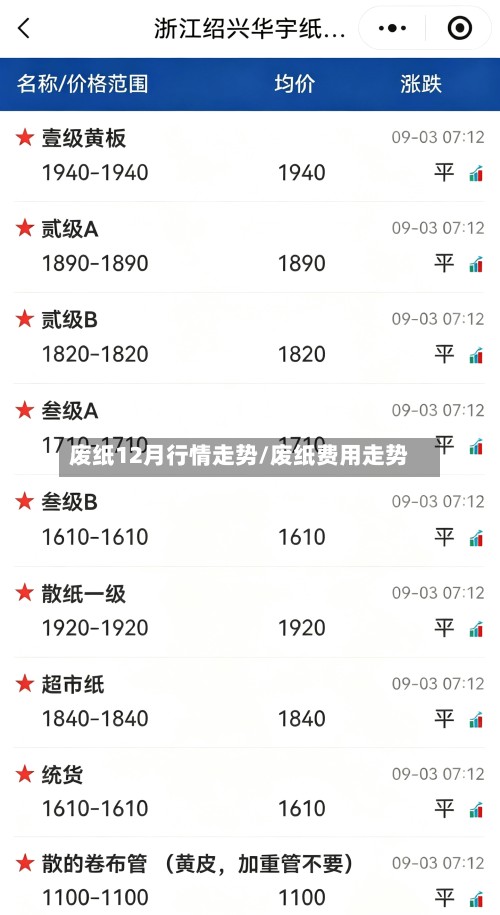 废纸12月行情走势/废纸费用走势-第2张图片