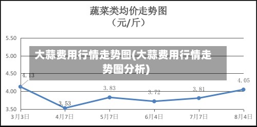大蒜费用行情走势图(大蒜费用行情走势图分析)-第3张图片