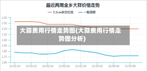 大蒜费用行情走势图(大蒜费用行情走势图分析)