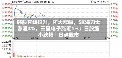 韩股直线拉升，扩大涨幅，SK海力士涨超3%，三星电子涨近1%；日股缩小跌幅｜日韩股市