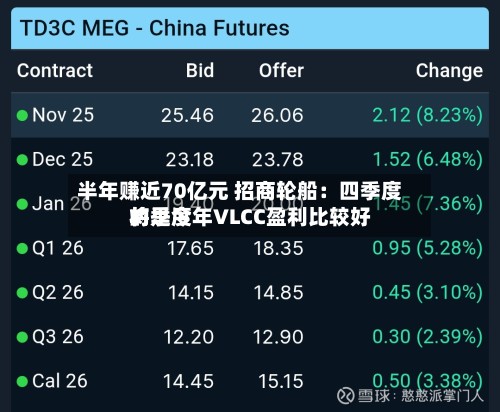 半年赚近70亿元 招商轮船:四季度将是今年VLCC盈利比较好
的季度-第2张图片