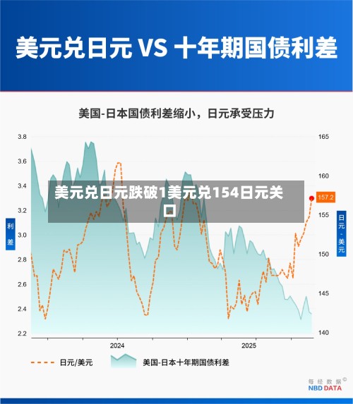 美元兑日元跌破1美元兑154日元关口