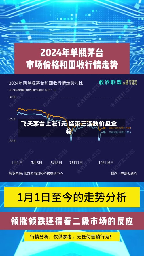 飞天茅台上涨1元 结束三连跌价盘企稳