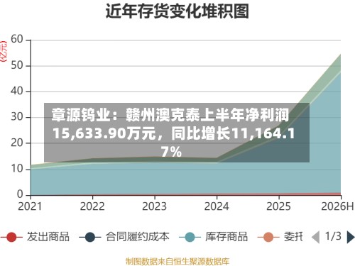 章源钨业:赣州澳克泰上半年净利润15,633.90万元,同比增长11,164.17%