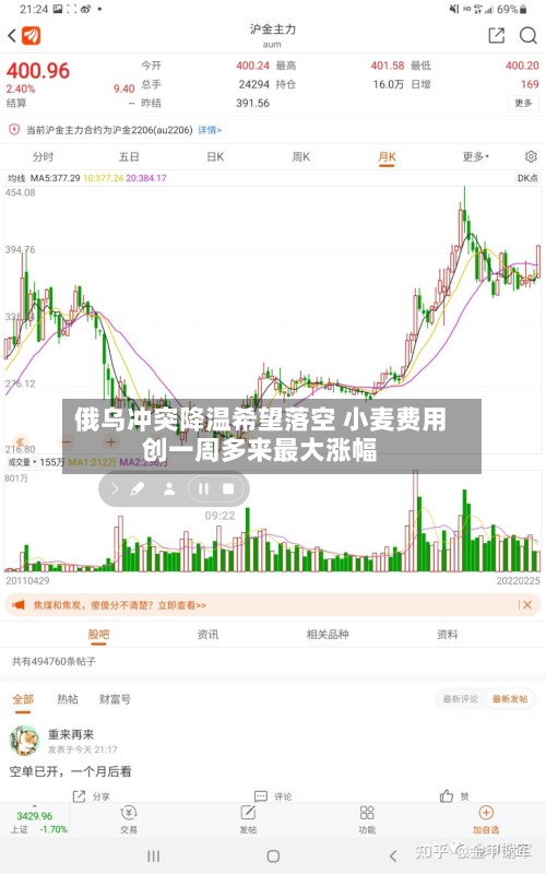 俄乌冲突降温希望落空 小麦费用创一周多来最大涨幅-第3张图片
