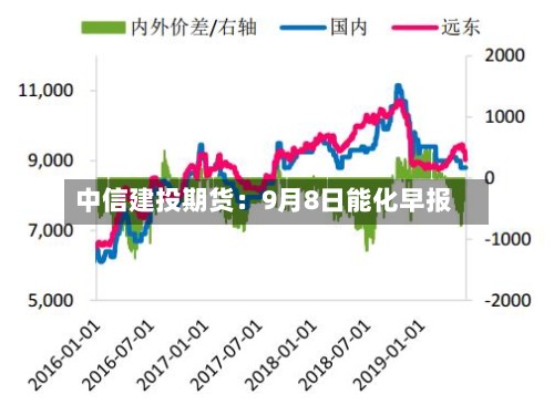 中信建投期货：9月8日能化早报-第3张图片