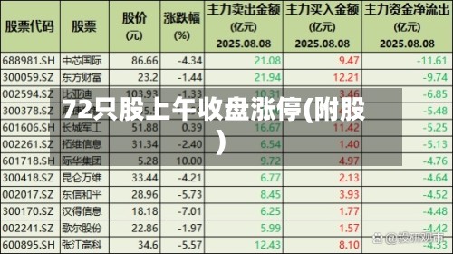 72只股上午收盘涨停(附股)-第2张图片