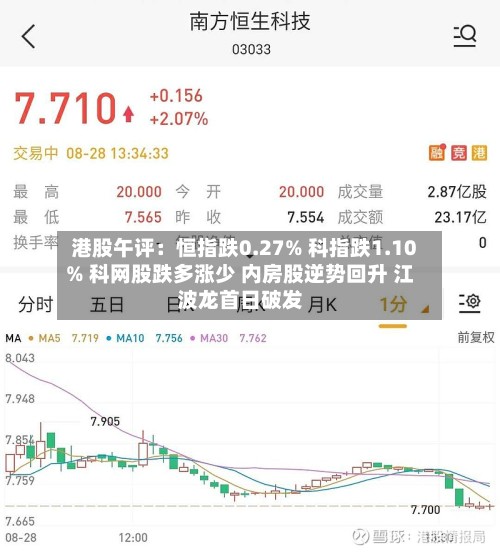 港股午评：恒指跌0.27% 科指跌1.10% 科网股跌多涨少 内房股逆势回升 江波龙首日破发-第2张图片