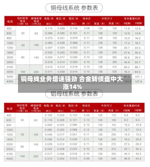 铜母线业务增速强劲 合金转债盘中大涨14%-第3张图片