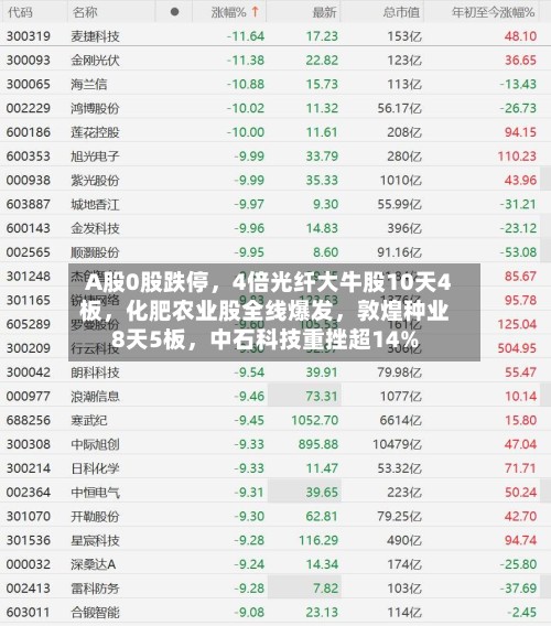 A股0股跌停，4倍光纤大牛股10天4板，化肥农业股全线爆发	，敦煌种业8天5板，中石科技重挫超14%-第2张图片