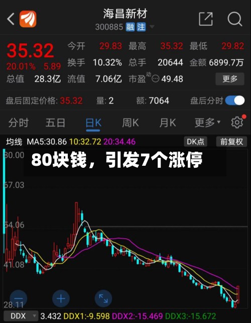 80块钱，引发7个涨停