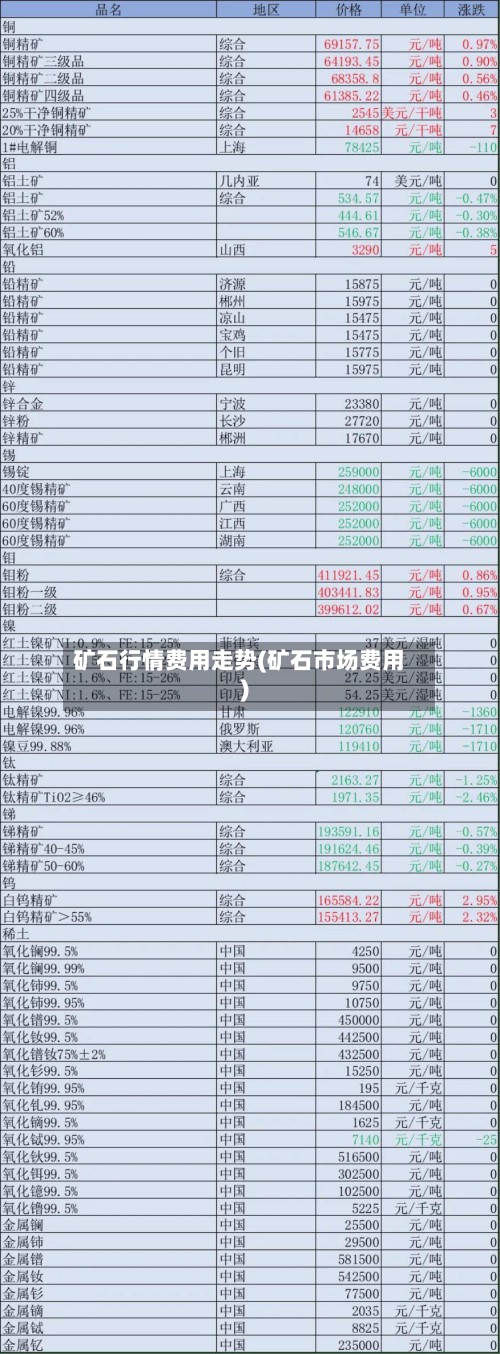 矿石行情费用走势(矿石市场费用)