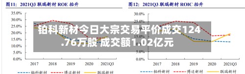 铂科新材今日大宗交易平价成交124.76万股 成交额1.02亿元