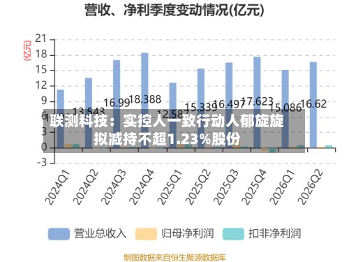 联测科技：实控人一致行动人郁旋旋拟减持不超1.23%股份-第2张图片
