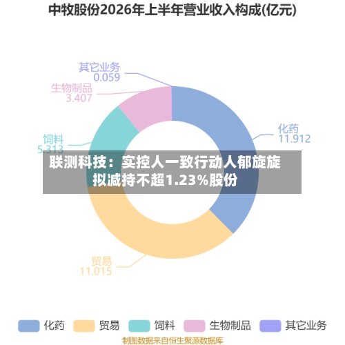 联测科技：实控人一致行动人郁旋旋拟减持不超1.23%股份-第3张图片