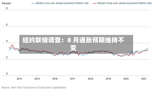纽约联储调查：8 月通胀预期维持不变