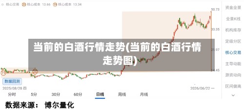 当前的白酒行情走势(当前的白酒行情走势图)