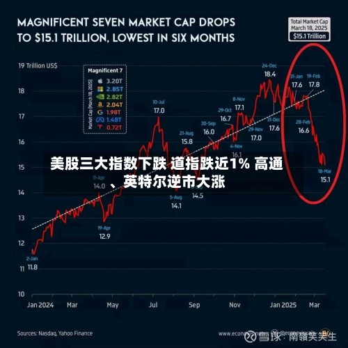 美股三大指数下跌 道指跌近1% 高通、英特尔逆市大涨-第2张图片