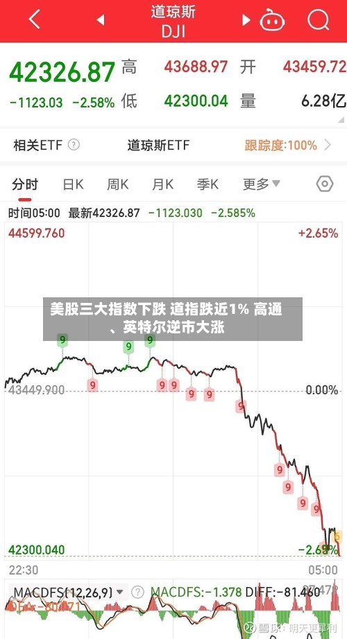 美股三大指数下跌 道指跌近1% 高通、英特尔逆市大涨-第1张图片