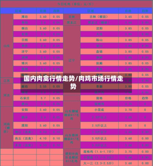 国内肉禽行情走势/肉鸡市场行情走势-第3张图片