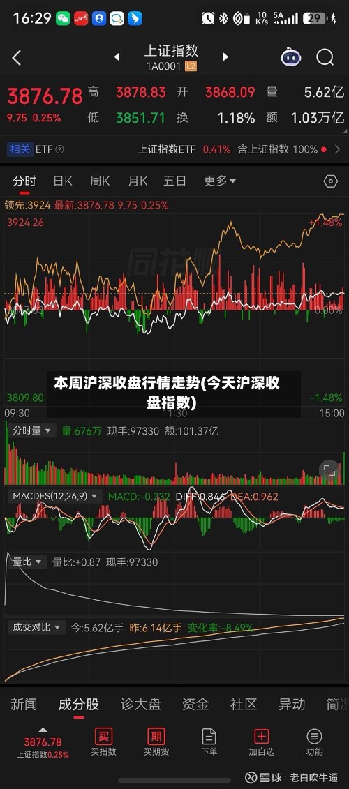 本周沪深收盘行情走势(今天沪深收盘指数)
