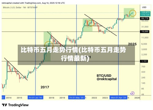 比特币五月走势行情(比特币五月走势行情最新)
