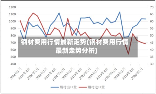钢材费用行情最新走势(钢材费用行情最新走势分析)