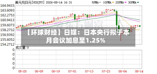 【环球财经】日媒：日本央行拟于本月会议加息至1.25%