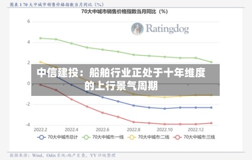 中信建投：船舶行业正处于十年维度的上行景气周期